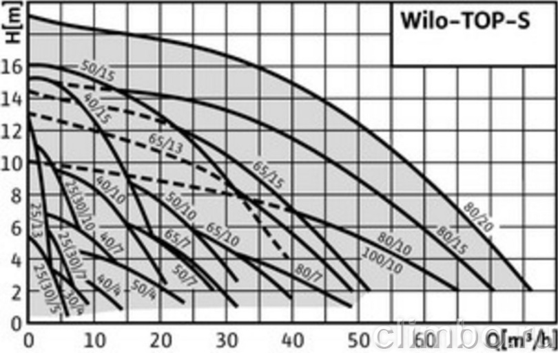 Циркуляционный насос Wilo TOP-S 25/13 DM PN6/10 — фото товара