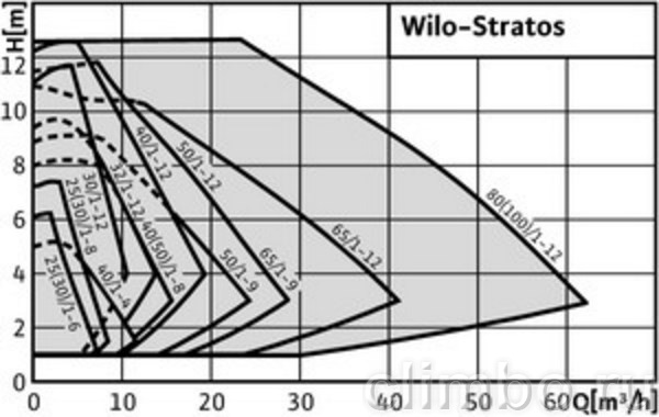 Циркуляционный насос Wilo STRATOS 40/1-10 PN6/10 — фото товара