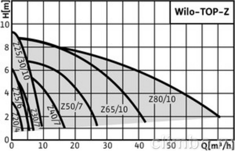 Циркуляционный насос Wilo TOP-Z 20/4 DM PN6/10 — фото товара