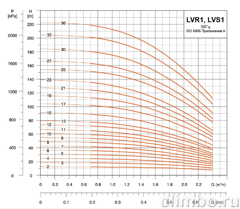 Центробежный многоступенчатый насос LEO LVR 1-25 (380 В)