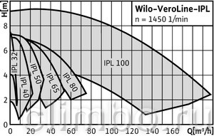 Циркуляционный насос Wilo IPL 40/90-0,37/2 — фото товара