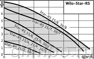Циркуляционный насос Wilo STAR-RS 15/4-130 — фото товара