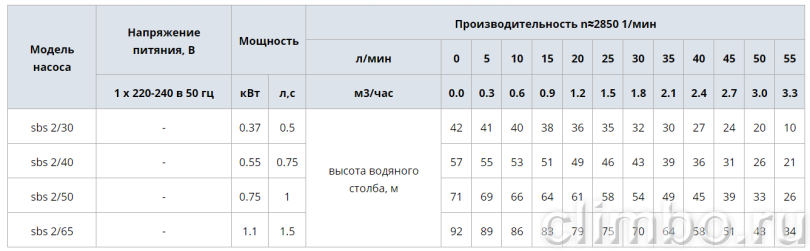 Колодезный насос WATERSTRY 4" SBS- 2/40 с поплавковым выключателем — фото товара
