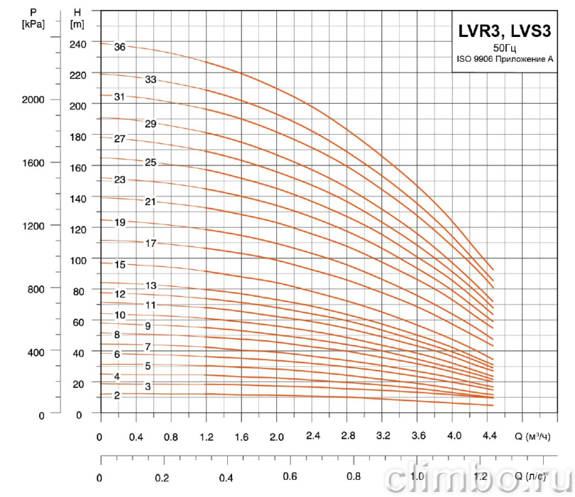 Центробежный многоступенчатый насос LEO LVR 3-6 (220 В)