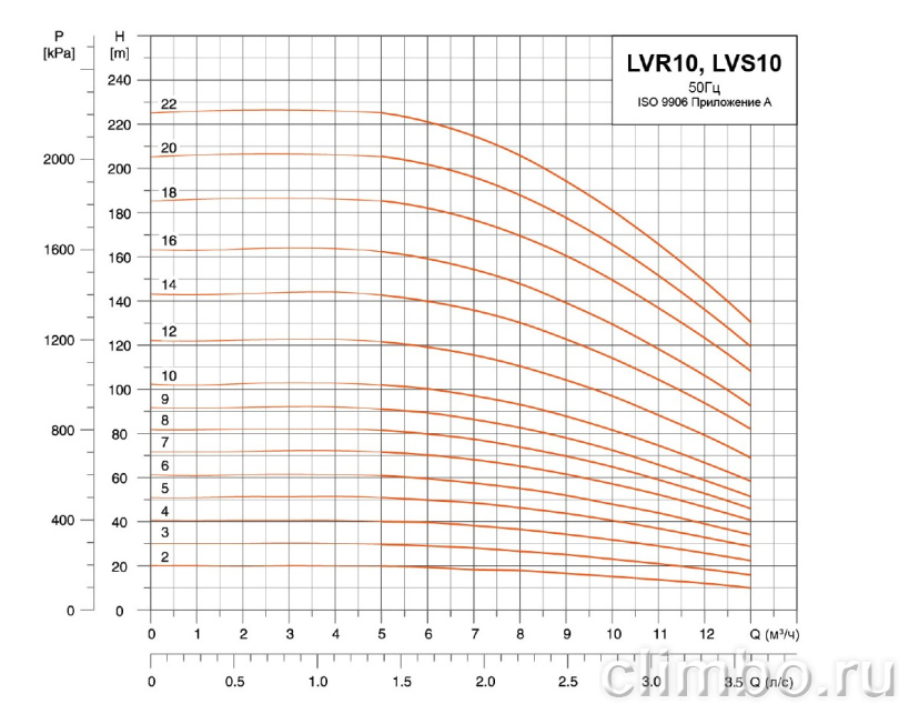 Центробежный многоступенчатый насос LEO LVR 10-5 (220 В)