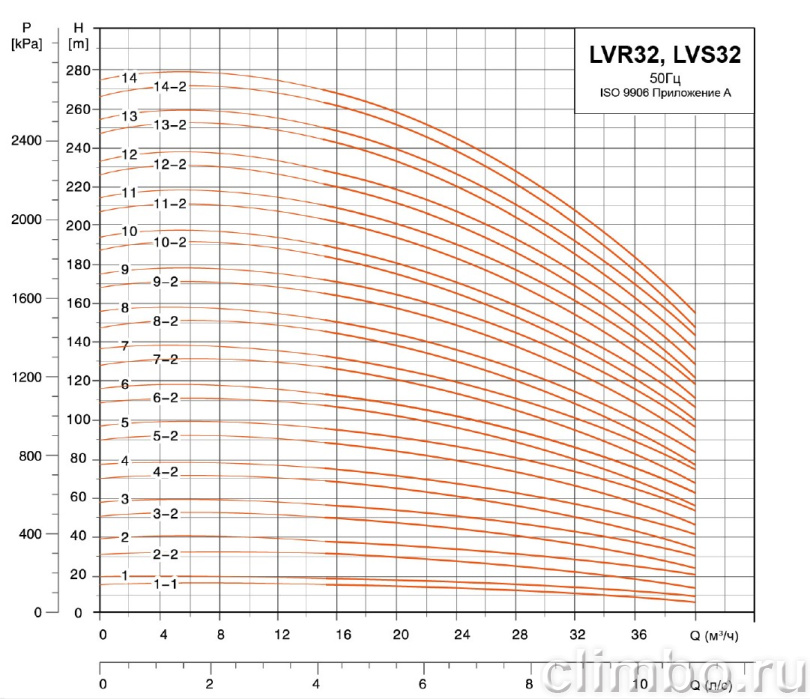 Центробежный многоступенчатый насос LEO LVR 32-11 (380 В)