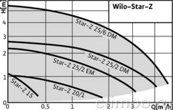 Циркуляционный насос Wilo STAR-Z 25/6 — фото товара