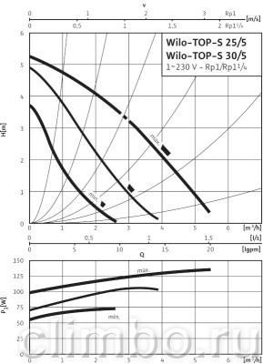 Циркуляционный насос Wilo TOP-S 30/5 DM PN6/10 — фото товара