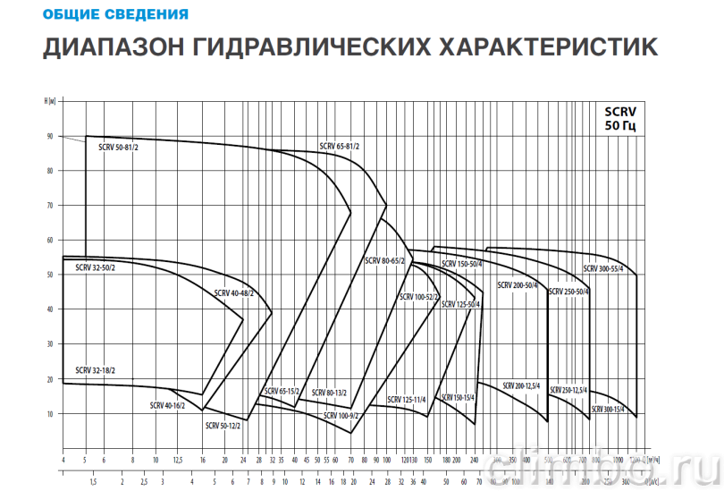 Центробежный IN-LINE насос WATERSTRY SCRV 100-48/2 — фото товара