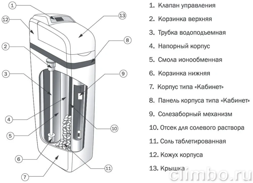 Кабинет-умягчитель NatureWater Soft-XB1 (без смолы) — фото товара