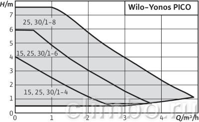 Циркуляционный насос Wilo YONOS PICO 25/1-4-130 — фото товара