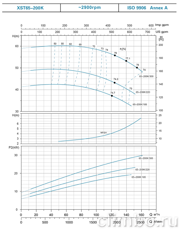 Насос центробежный моноблочный LEO XST 65-200K/300 — фото товара