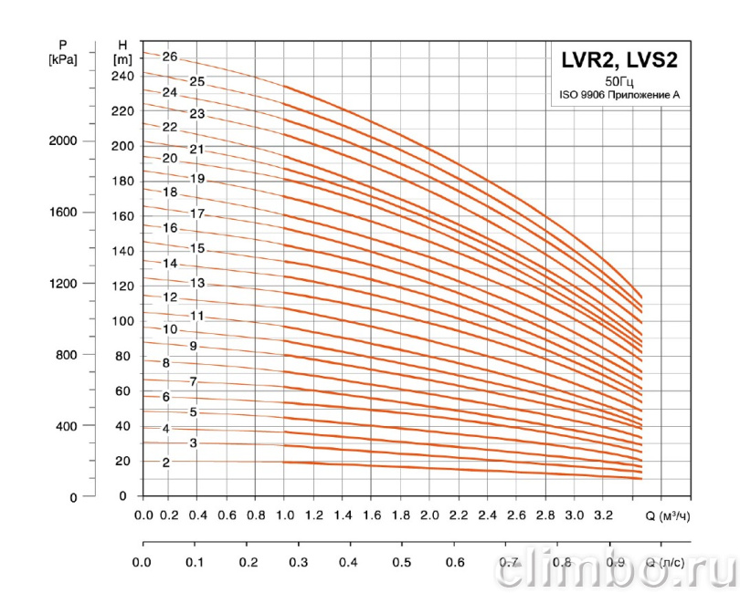 Центробежный многоступенчатый насос LEO LVR 2-17 (220 В)