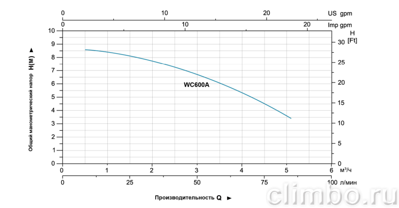 Канализационный насос LEO WC-600A — фото товара