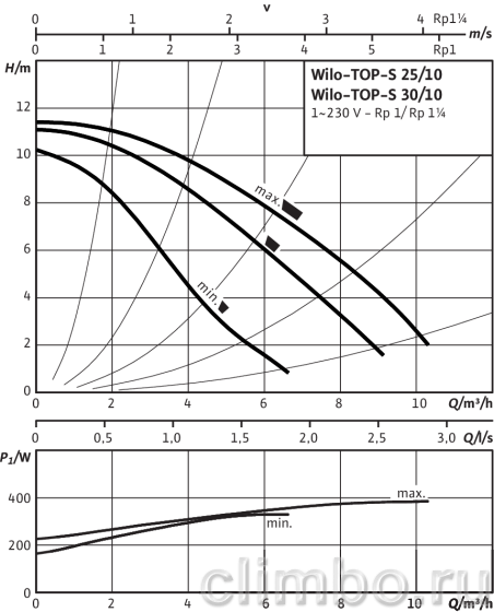 Циркуляционный насос Wilo TOP-S 25/10 DM PN6/10 — фото товара