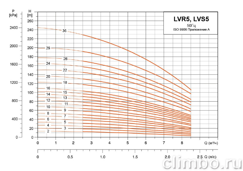 Центробежный многоступенчатый насос LEO LVR 5-3 (380 В)