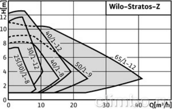 Циркуляционный насос Wilo STRATOS-Z 40/1-8 PN6/10 — фото товара