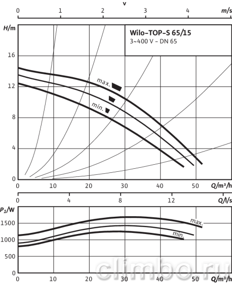 Циркуляционный насос Wilo TOP-S 65/15 DM PN6/10 — фото товара