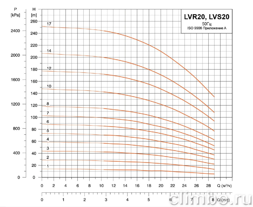 Центробежный многоступенчатый насос LEO LVR 20-1 (380 В)